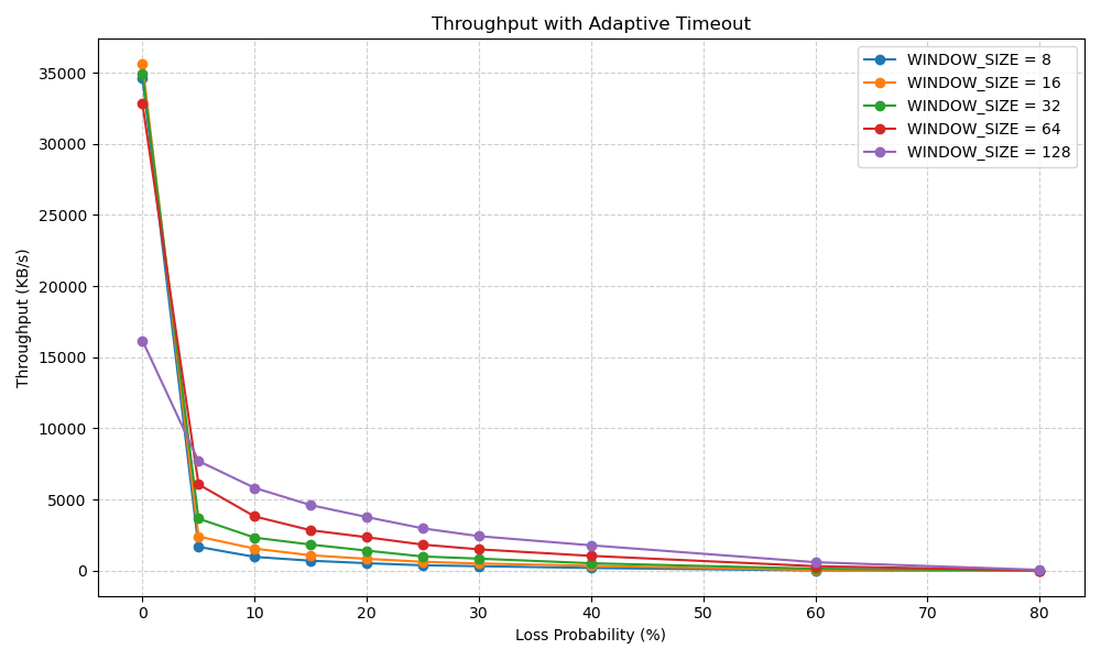Adaptive Timeout Throughput