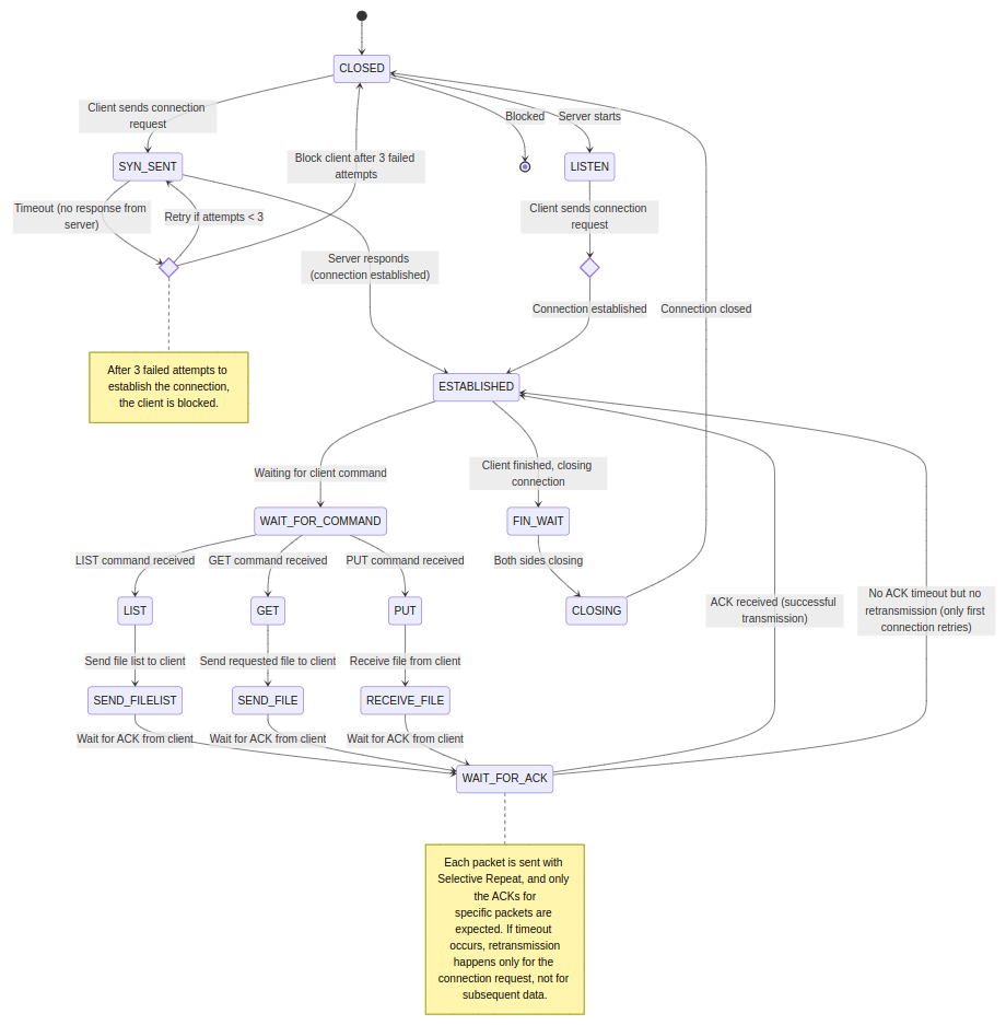 Protocol State Machine