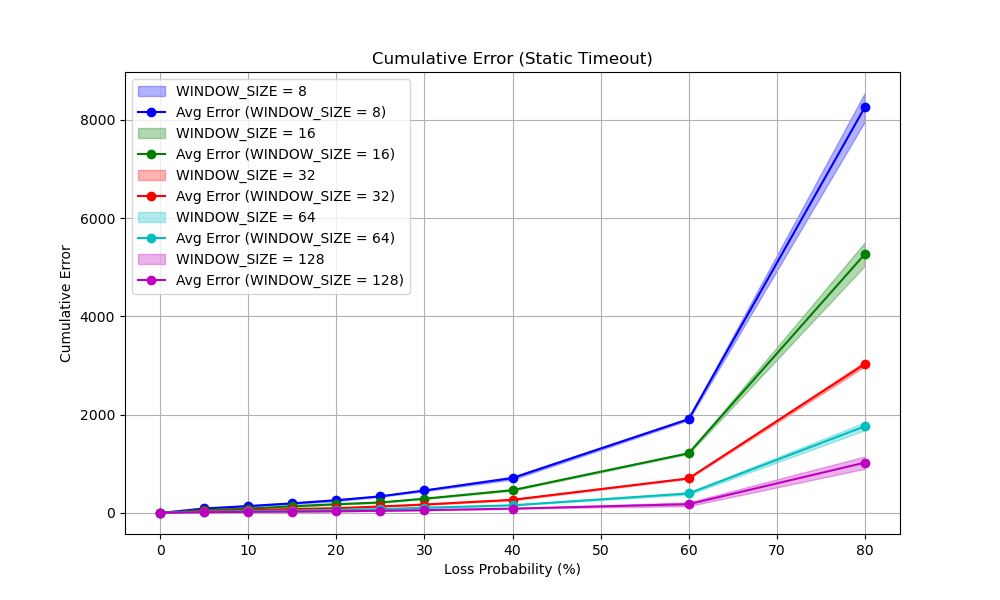 Cumulative Error Analysis 1